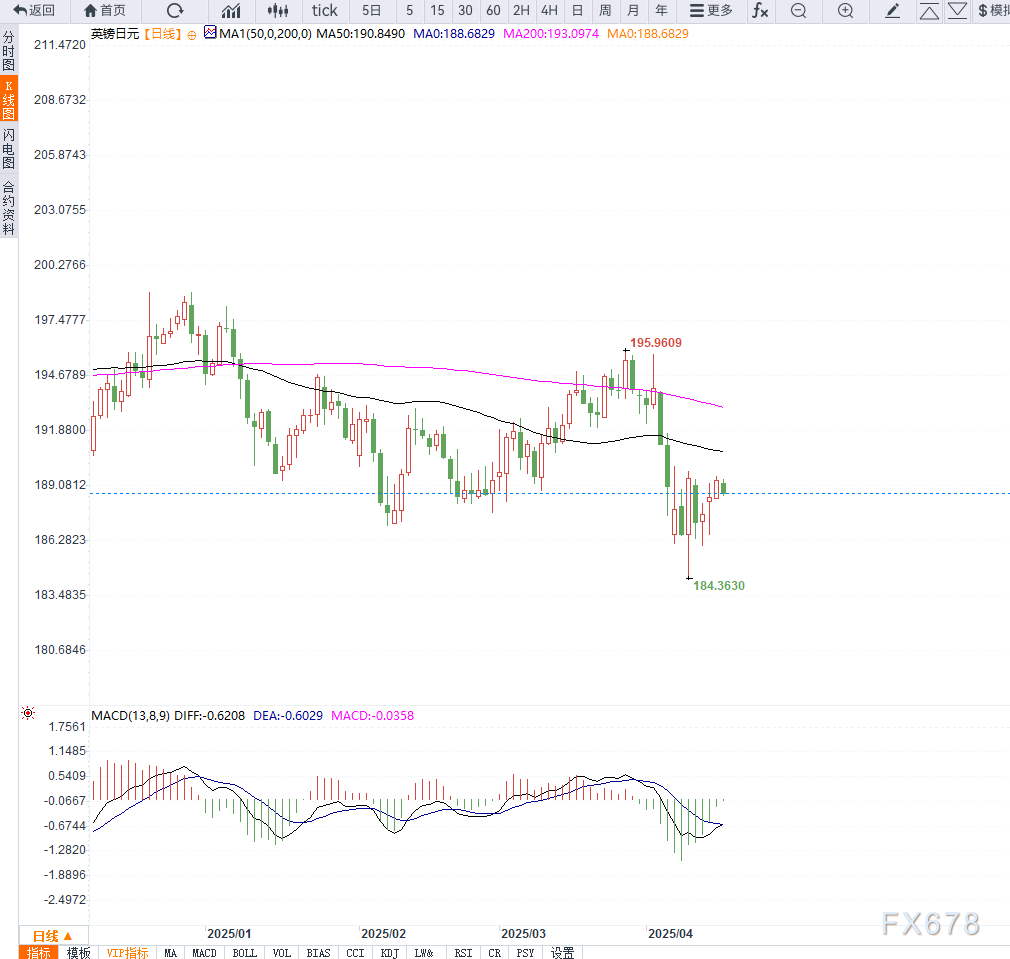 【XM官网】英国通胀回落至2.6%,英镑兑日元维持震荡下行(图2) 【XM官网】英国通胀回落至2.6%,英镑兑日元维持震荡下行(图2)