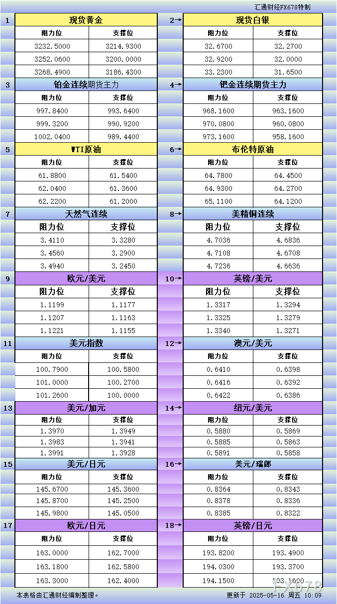 【XM官网】5月16日亚市更新支撑阻力:18品种支撑阻力(金银铂钯原油天然气铜及