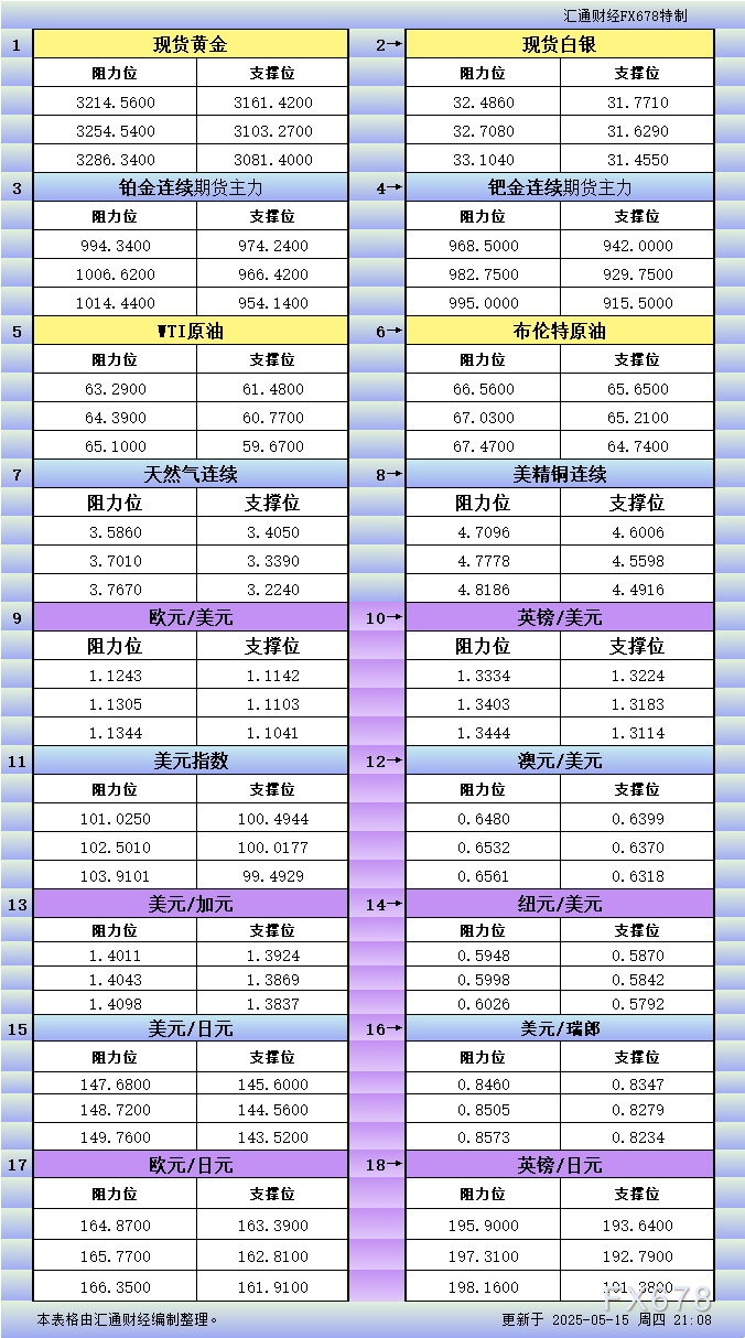 【XM官网】5月15日美市更新支撑阻力:18品种支撑阻力(金银铂钯原油天然气铜及