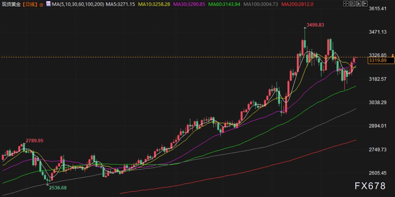 【XM官网】5月22日财经早餐:避险需求回升,金价创一周新高,美伊将开启第五轮核谈判(图3)
