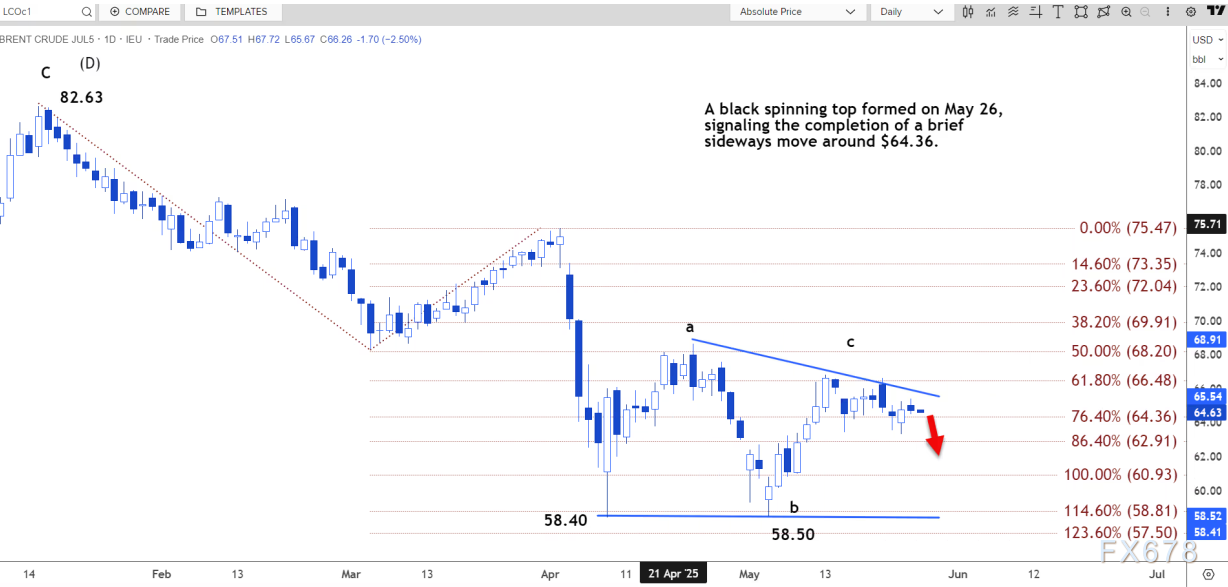 【XM官网】技术分析:布伦特原油目标仍为 63.71-64.04 美元/桶(图3)