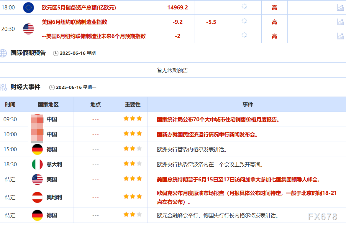 【XM官网】6月16日财经早餐:市场担忧伊朗封锁霍尔木兹海峡,金价触及3450,油价高开逾5%(图2) 【XM官网】6月16日财经早餐:市场担忧伊朗封锁霍尔木兹海峡,金价触及3450,油价高开逾5%(图2)