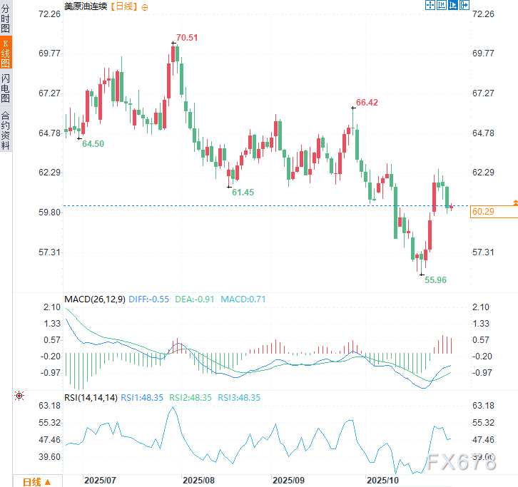 XM官网:原油正站在十字路口!解码原油震荡背后的三重博弈(图2) XM官网:原油正站在十字路口!解码原油震荡背后的三重博弈(图2)