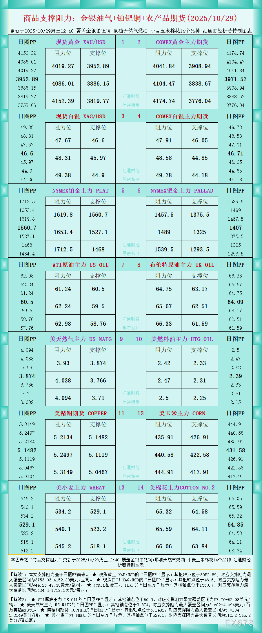 XMapp下载:一张图看商品支撑阻力:金银油气+铂钯铜农产品期货(2025年10