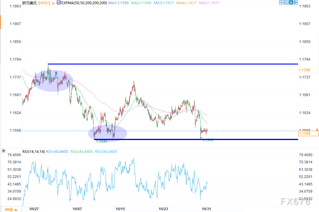 XM集团:欧元/美元月度预测:多头11月同样面临挑战(图2)
