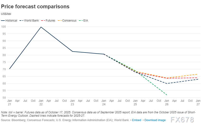 XM官网开户:风暴前夜!油价诡异平衡背后,世行报告揭露2026年“供需鸿沟”(图5)