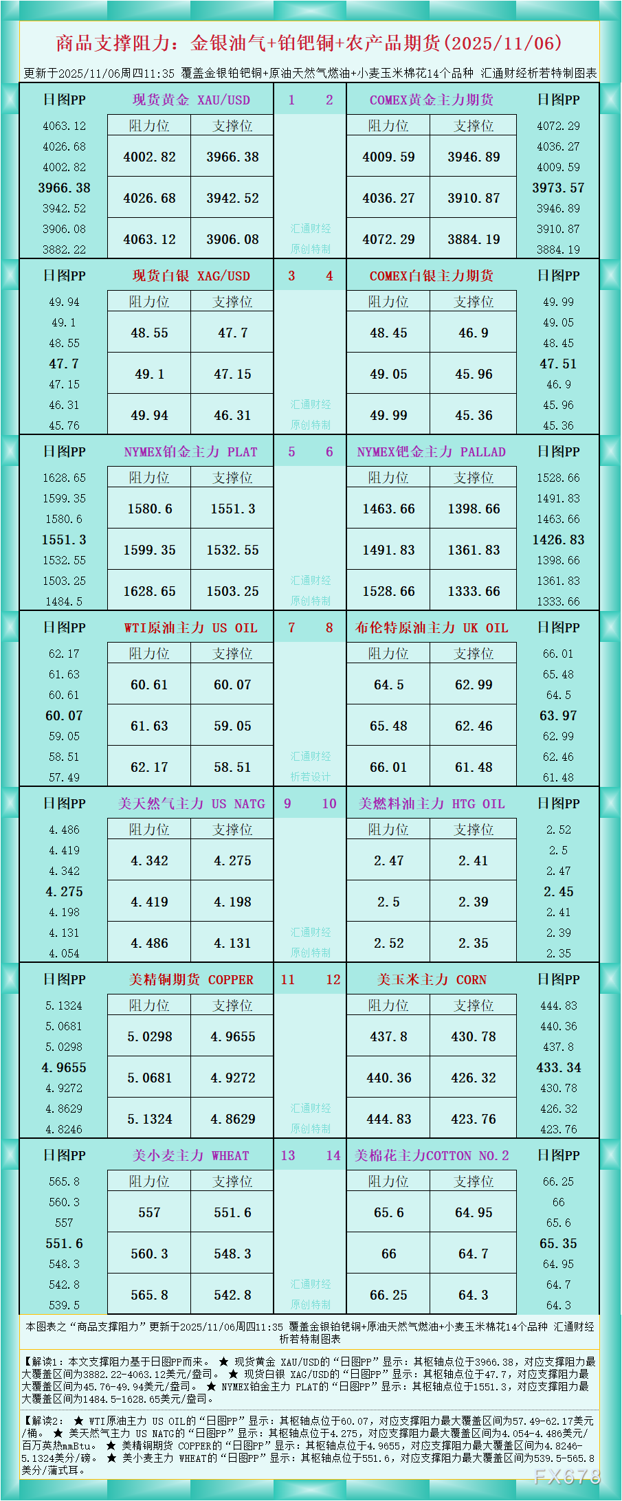 XMapp下载:一张图看商品支撑阻力:金银油气+铂钯铜农产品期货(2025年11