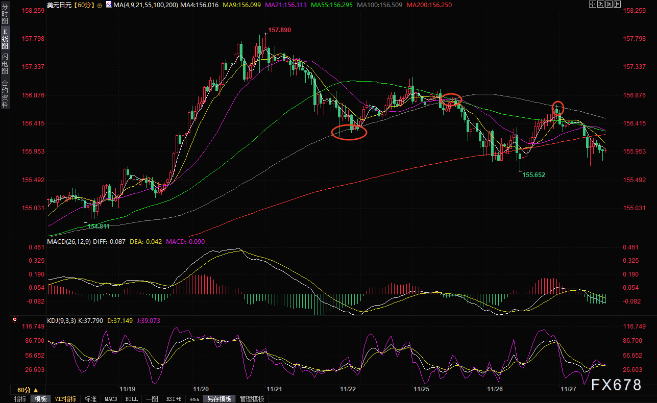 XM登录入口:日元强势反击:干预警报与日本央行鹰派信号共振,美元/日元逼近21日均线支撑(图2) XM登录入口:日元强势反击:干预警报与日本央行鹰派信号共振,美元/日元逼近21日均线支撑(图2)