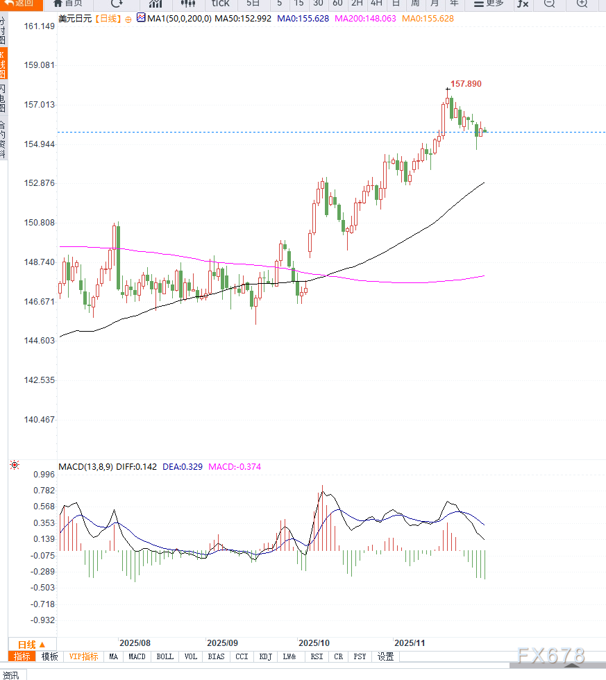 XM集团:美联储降息预期与日本加息信号分化加剧,美元兑日元延续调整(图2) XM集团:美联储降息预期与日本加息信号分化加剧,美元兑日元延续调整(图2)