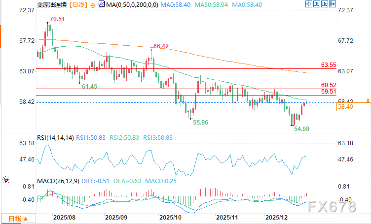 XM交易平台官网:50日均线主导油价走势,WTI原油期货有望突破(图2)