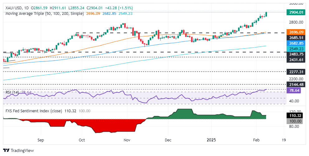 Les prix de l'or atteignent un niveau record au-dessus de 2 900 $ en raison des 