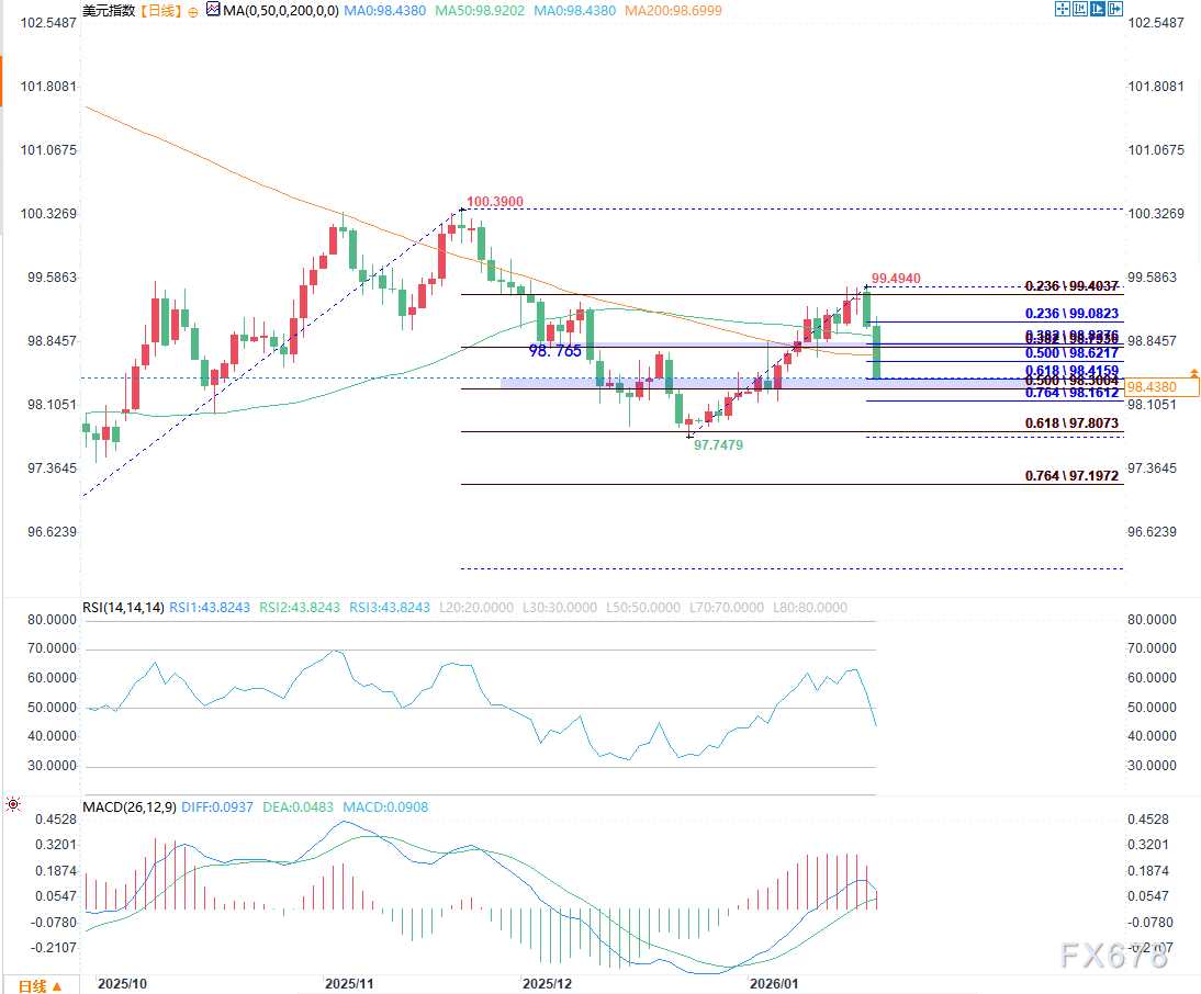 XM官网：政治噪音主导美元指数波动，回调非抛售(图2)