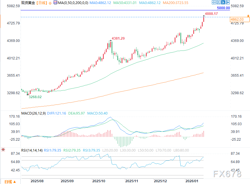 XM官网：5000美元为何迫近？黄金“奇点时刻”与整数效应下的价格暴涨(图2)