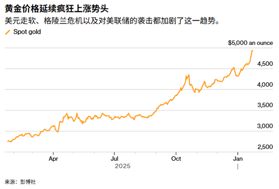 XM官网：黄金强势逼近5000美元新纪录，是又一里程碑还是可能触发调整？